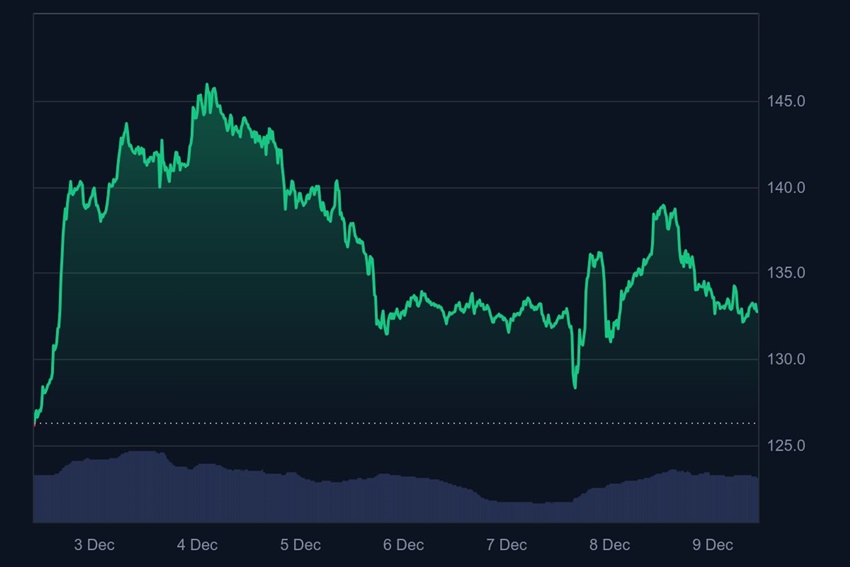 Solana ETF ziet 20 dagen instroom, terwijl Bitcoin ETF en Ethereum ETF leegbloeden