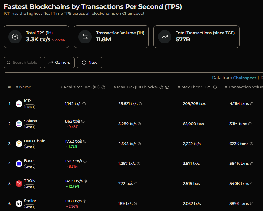 Solanas Ranking auf der Liste der schnellsten Blockchains von TPS.