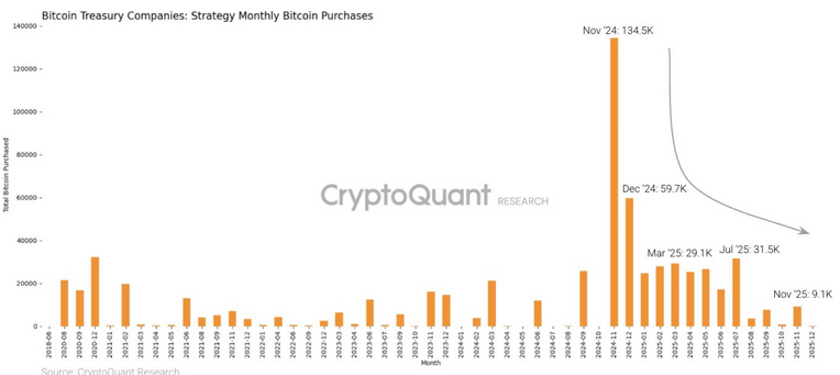 Strategy monthly Bitcoin purchases showing a downtrend