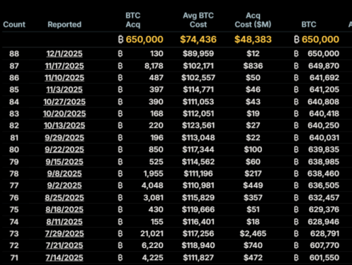 Strategy’s latest Bitcoin purchases.