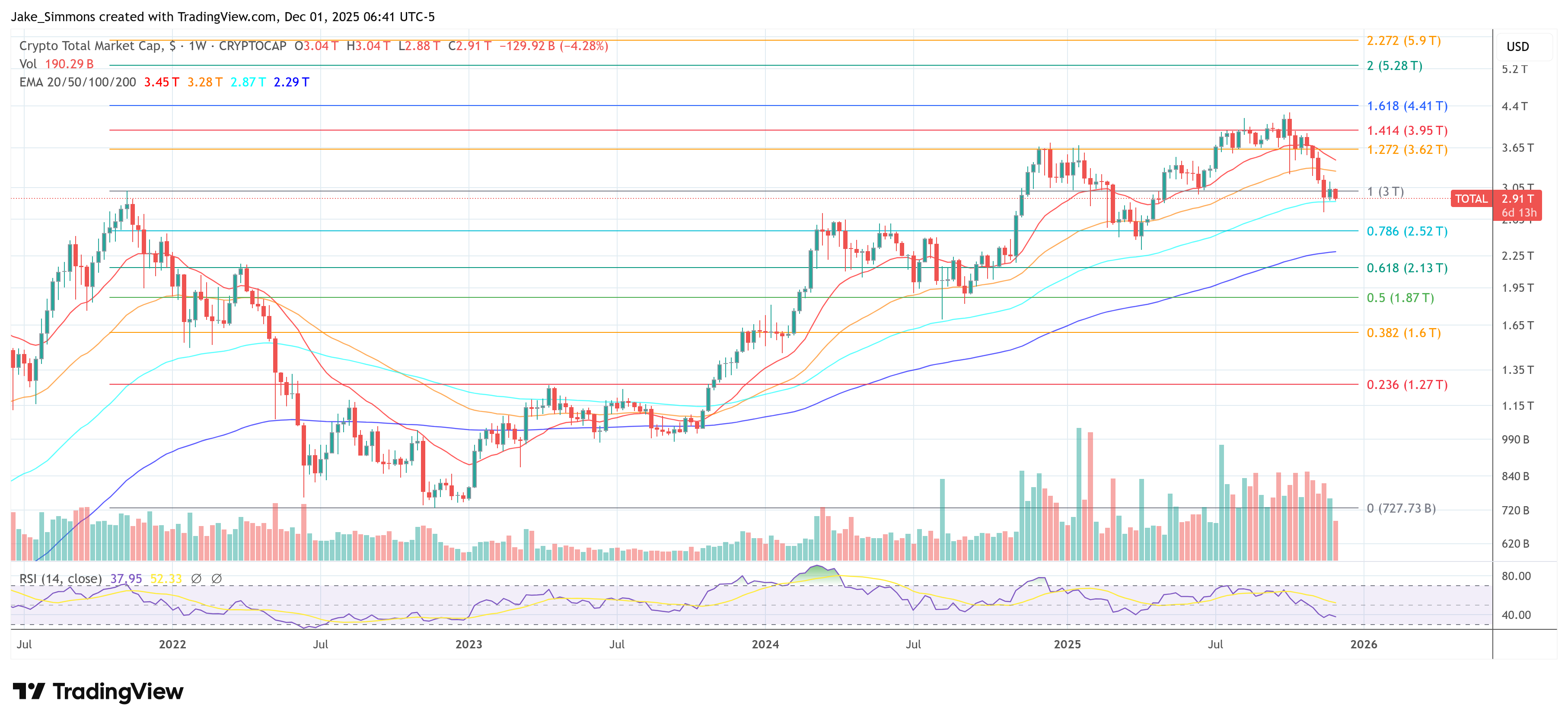 Gesamtkapitalisierung des Krypto-Marktes