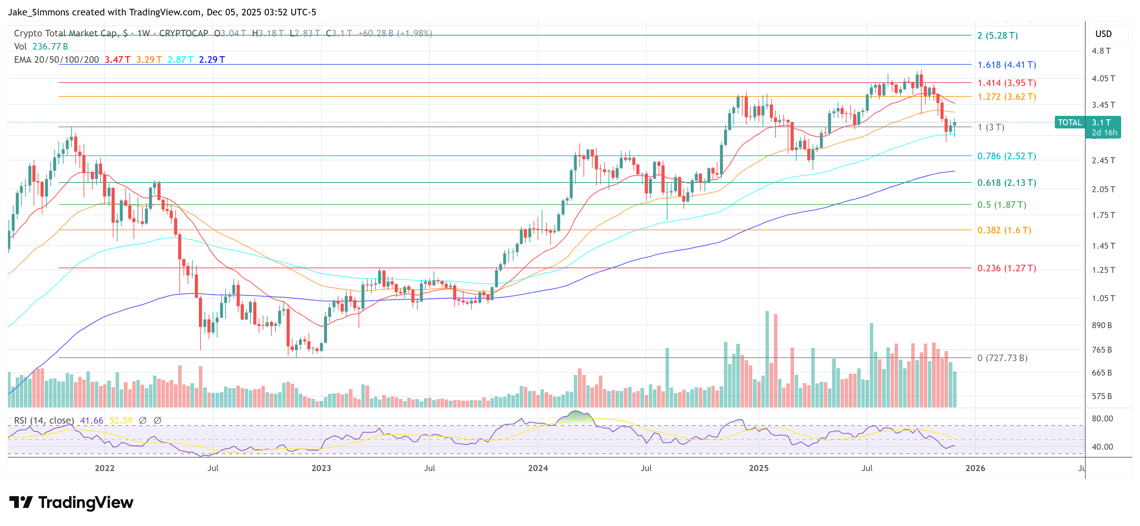 Gesamtkapitalisierung des Krypto-Marktes