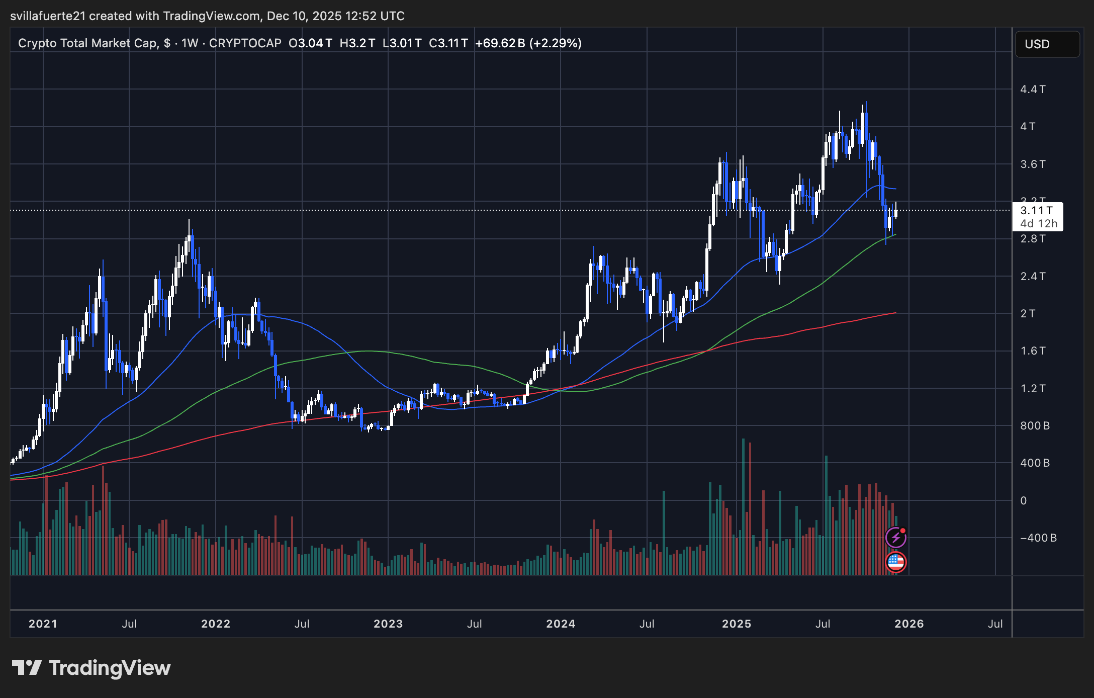 Krypto-Gesamtmarktkapitalisierung | Quelle: TOTAL-Chart auf TradingView