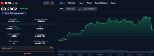 $TRX’s chart performance over the past week.