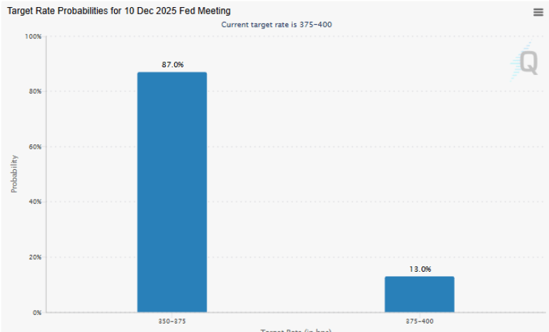 The market tips a 87% chance of the Fed cutting rates in December.
