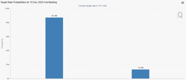 The odds of a favorable decision at the Dec 10 Fed meeting.