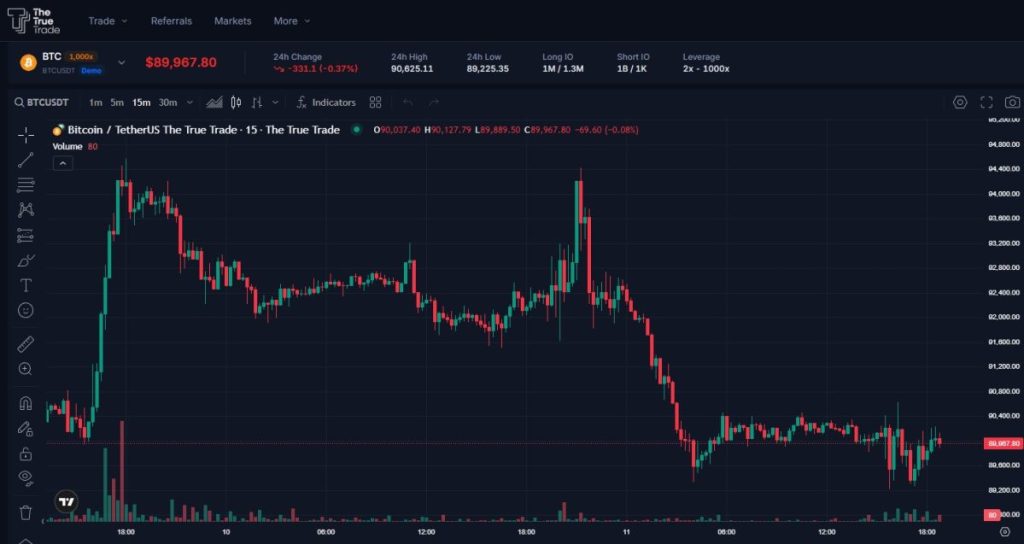 Demo Trading With Daily Virtual USDT