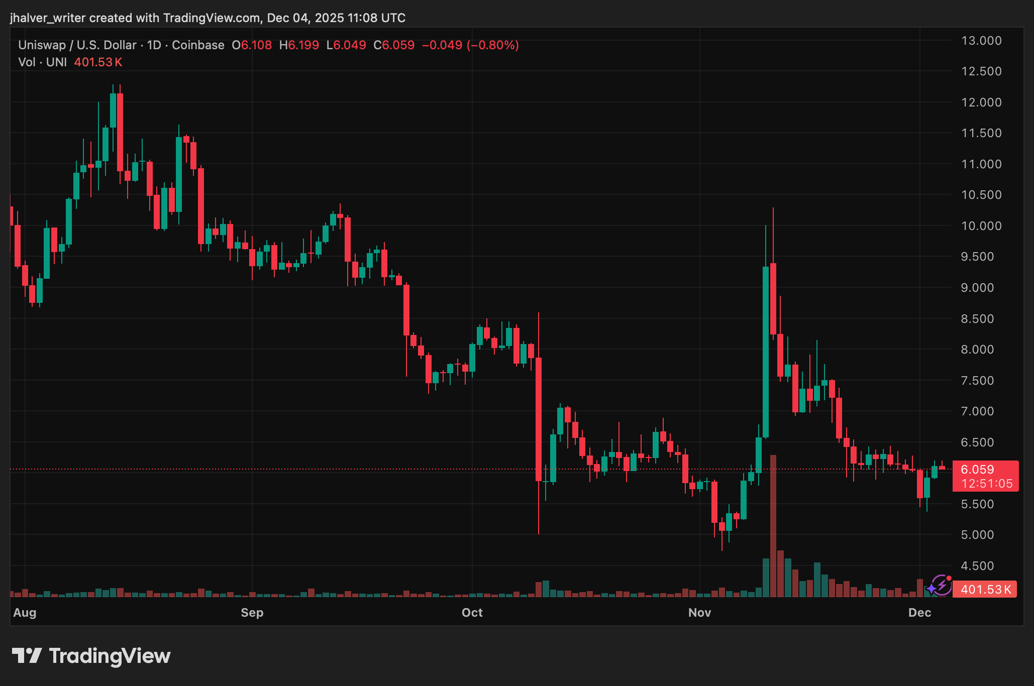 Uniswap UNI UNIUSD_2025-12-04_12-08-55