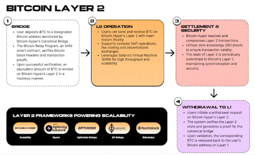 Unlocking Bitcoin’s Active Layer