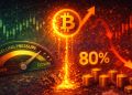 Bitcoin Sees Post-Capitulation Conditions Align: Selling Pressure Falls 80%