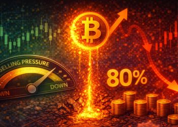 Bitcoin Sees Post-Capitulation Conditions Align: Selling Pressure Falls 80%