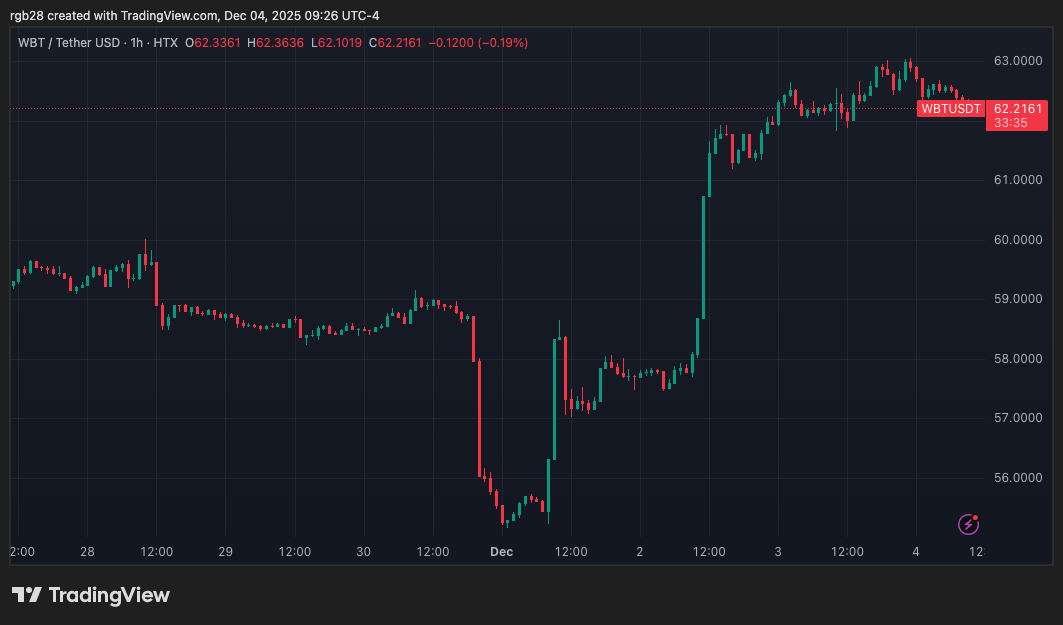 Krypto, WBT, WBTUSDT