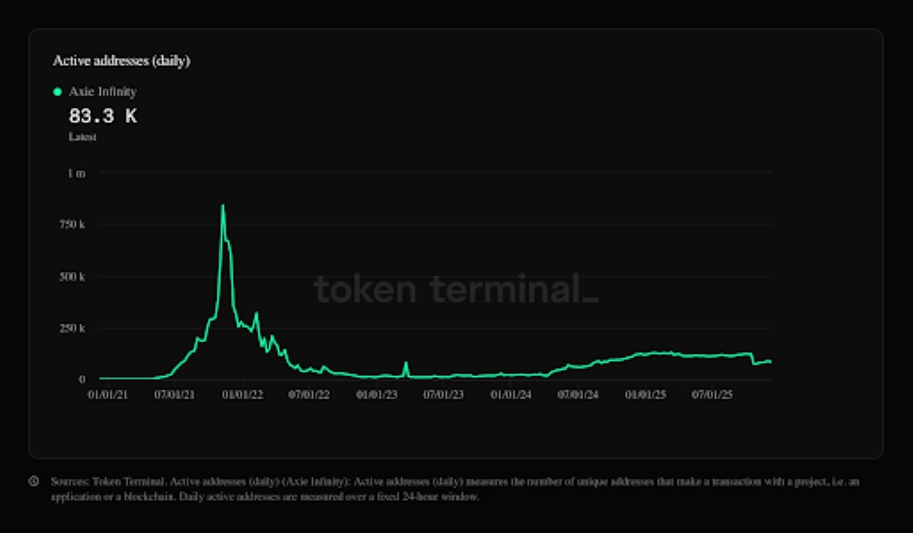 Why Play-to-Earn Collapsed Twice