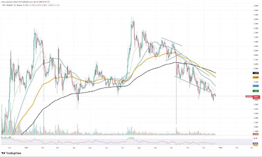 XRP Is At Its Best Potential Recovery Level Since 2022, Here’s Why