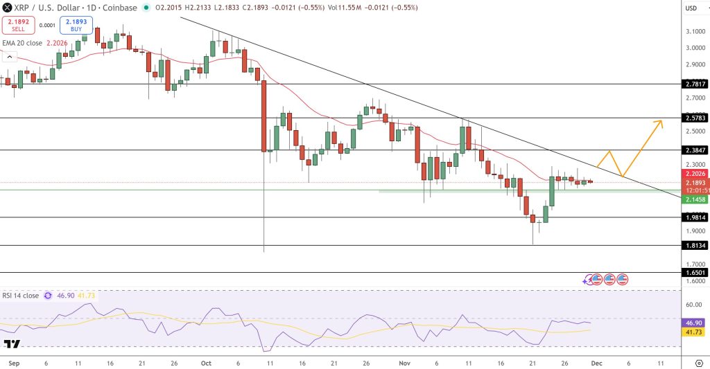 XRP/USDの三角持ち合い圧縮は12月のブレイクアウトを示唆