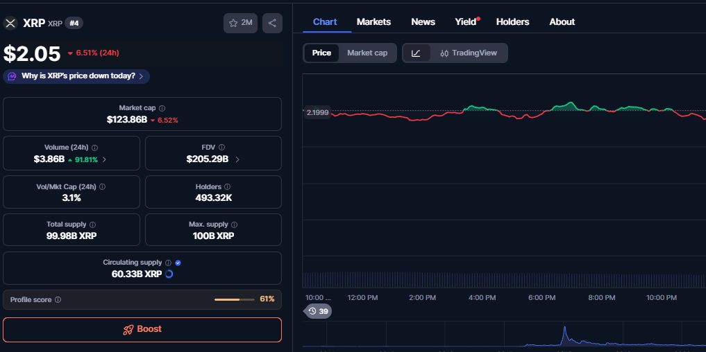 Die Marktleistung von $XRP auf CoinMarketCap.