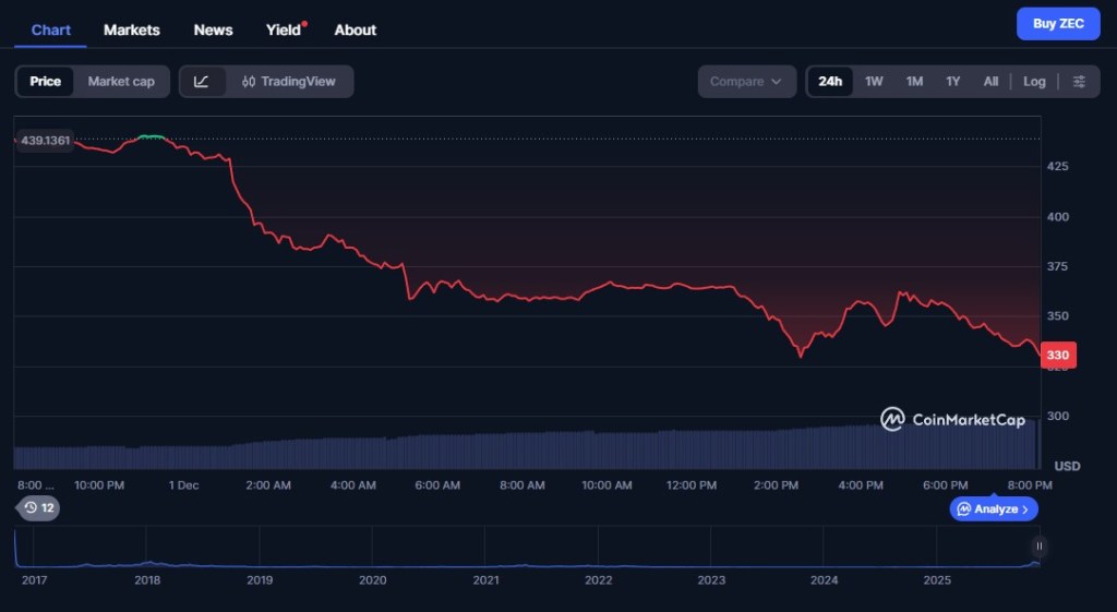 Technische Lage, ZEC verliert Momentum, Unterstützungen geraten unter Druck