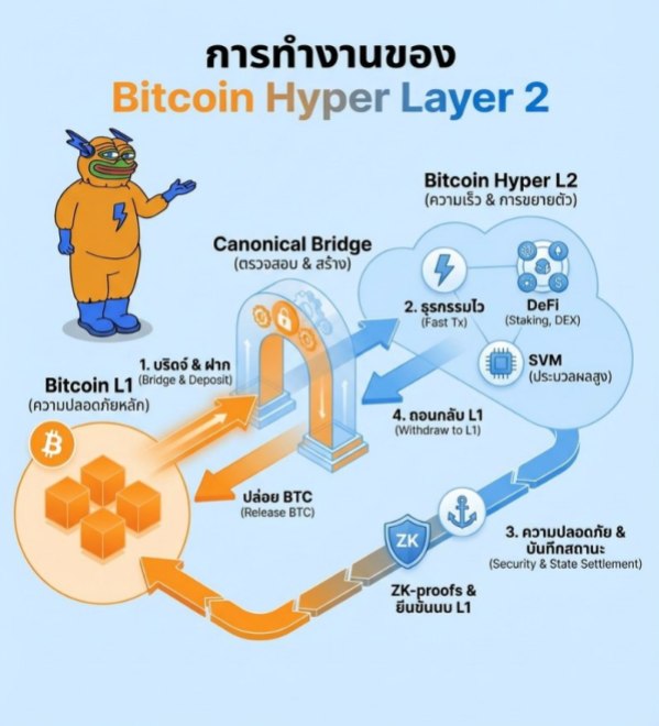 การทำงานของ Bitcoin Hyper Layer 2