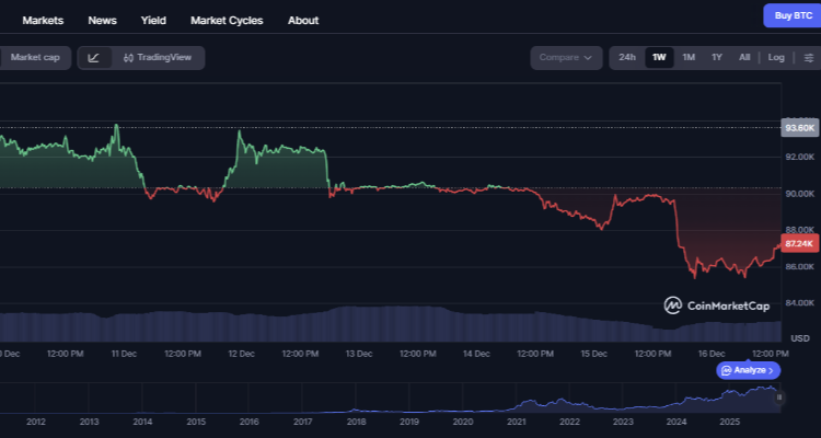Kas veikia Bitkoino kainos kritimą?