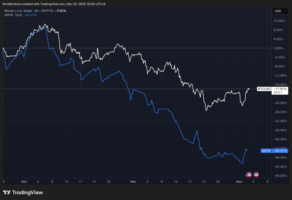 비트코인(BTC/USD)과 스트래티지(MSTR)의 최근 두 달간 수익률 비교 차트