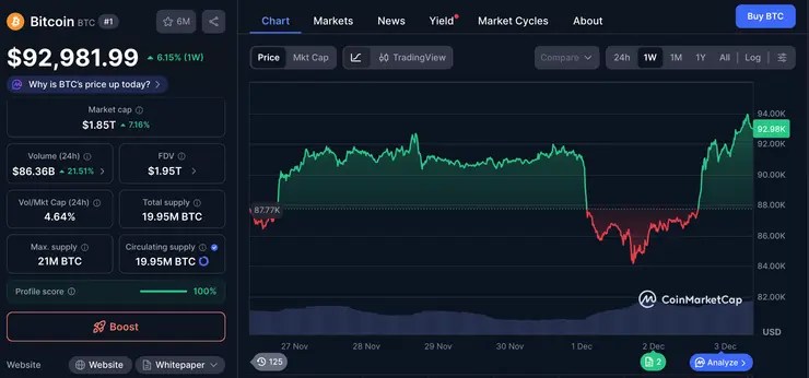Bitcoin-Preis Dezember 2025