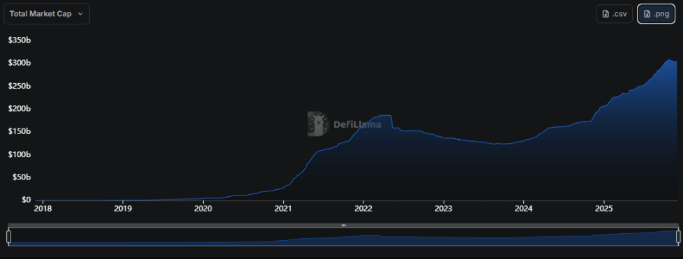 Stablecoins Market Cap
