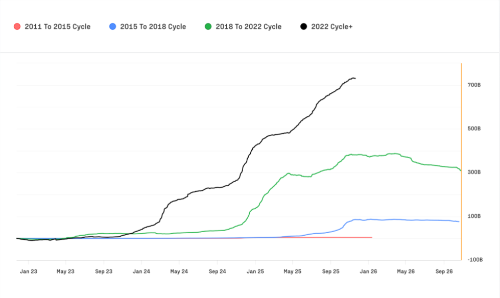 Bitcoin Cycles