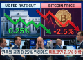연준의 금리 0.25% 인하에도 비트코인 2.5% 하락