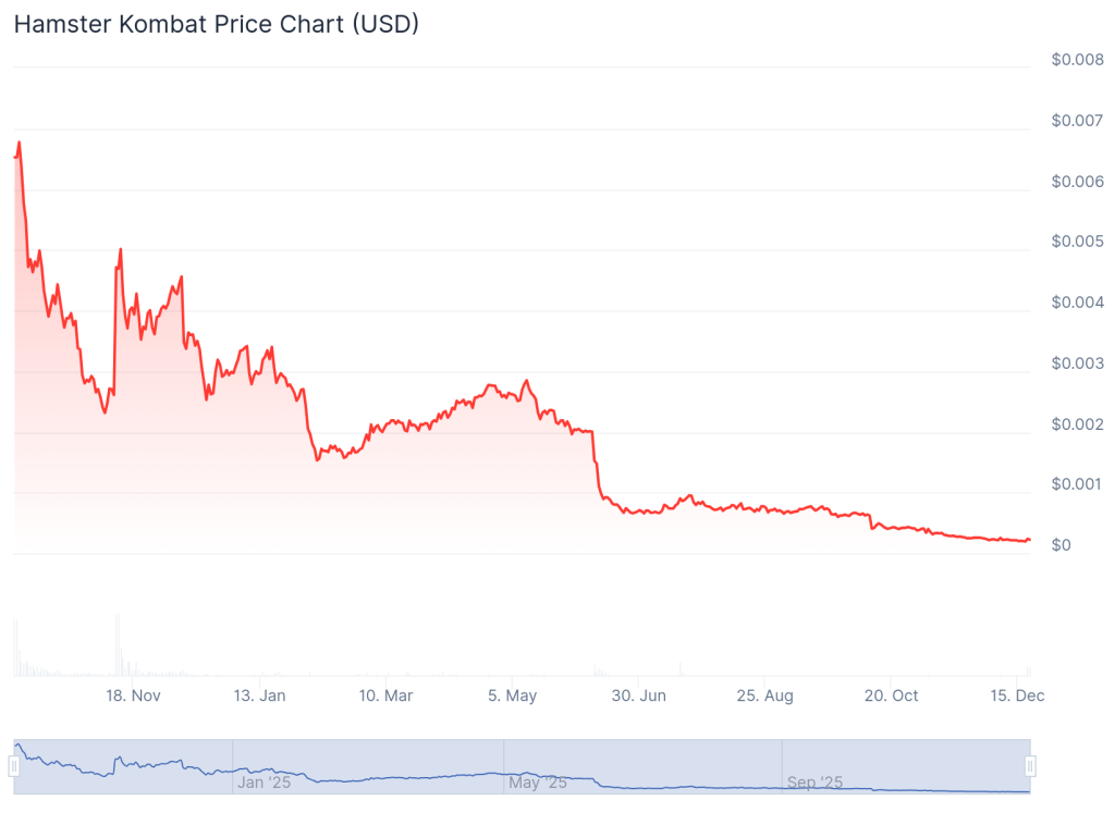 햄스터 컴뱃 가격 차트