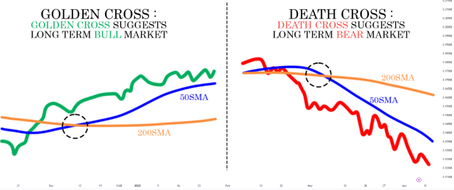Graphs showing the golden cross (50-day SMA crossing above the 200-day SMA) and the death cross (50-day SMA crossing below the 200-day SMA).