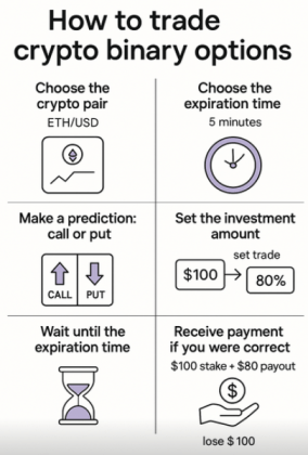 Example of how to trade crypto binary options.