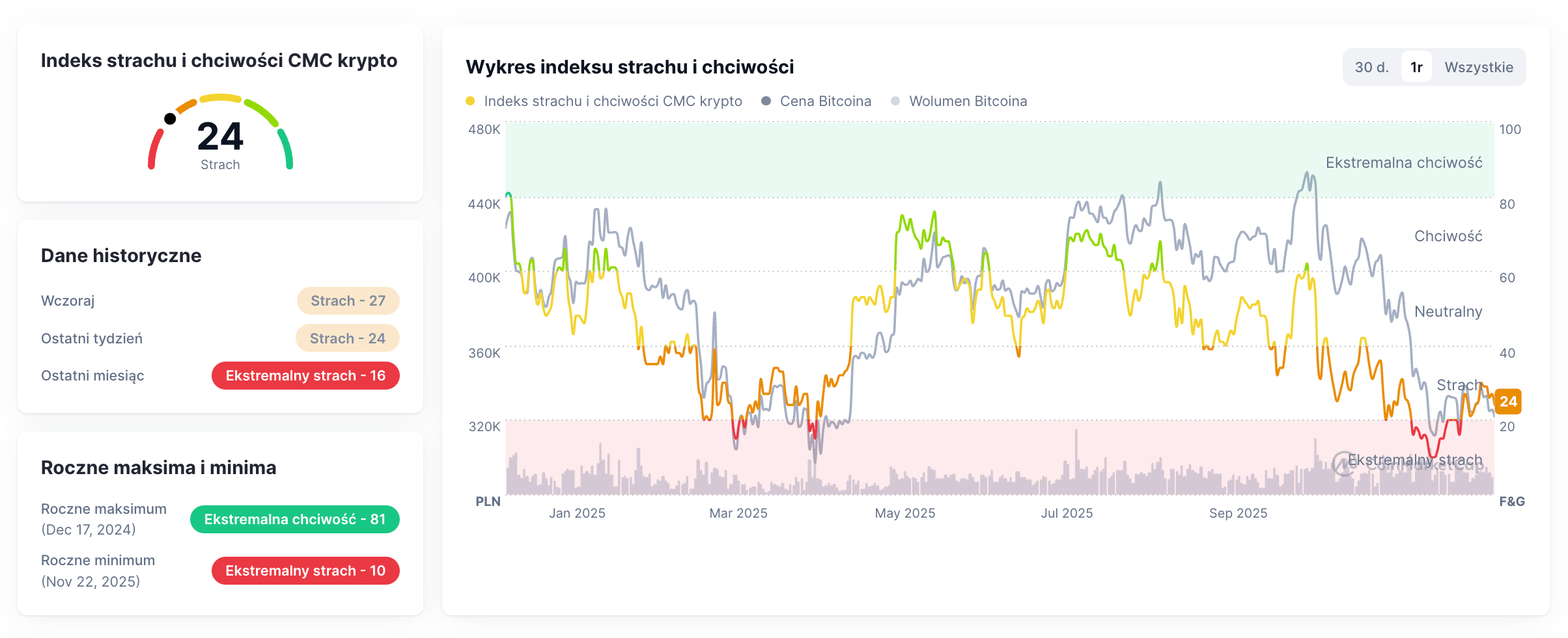 indeks strachu i chciwości CoinMarketCap 15.12.2025