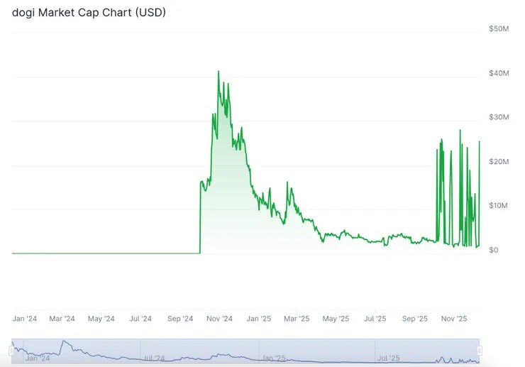 meme coin DOGI december 2025