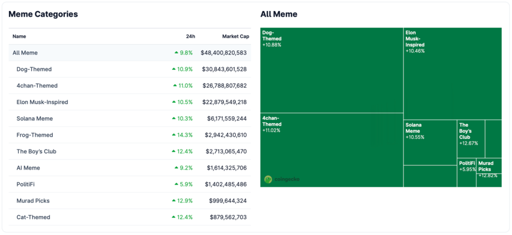 밈코인 퍼포먼스
