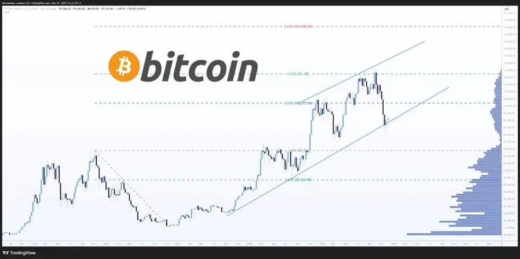 predpoveď cena Bitcoinu dezembro de 2025