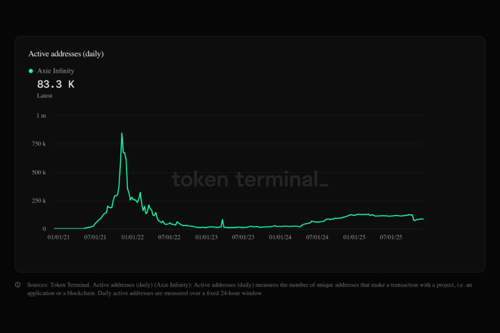 token terminal active adresses chart