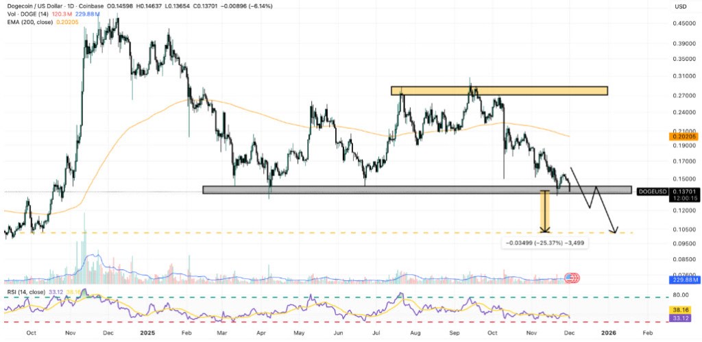 วิเคราะห์กราฟราคา Dogecoin เสี่ยงดิ่ง 25% หากแนวรับสำคัญพัง