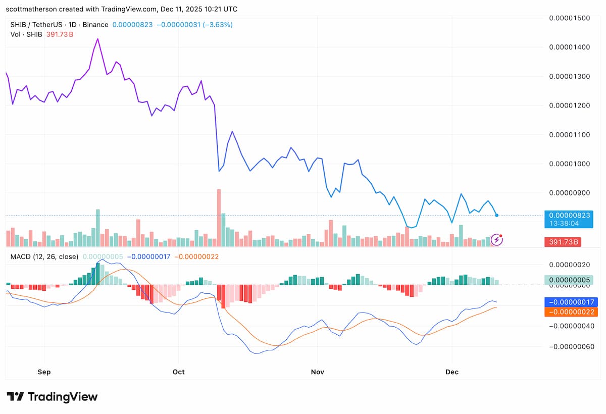 アナリストは0.00002ドルを注視：クジラ回帰で反転の可能性