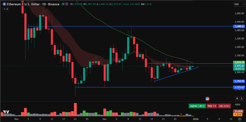 イーサリアム 今後の価格は3000ドルが焦点
