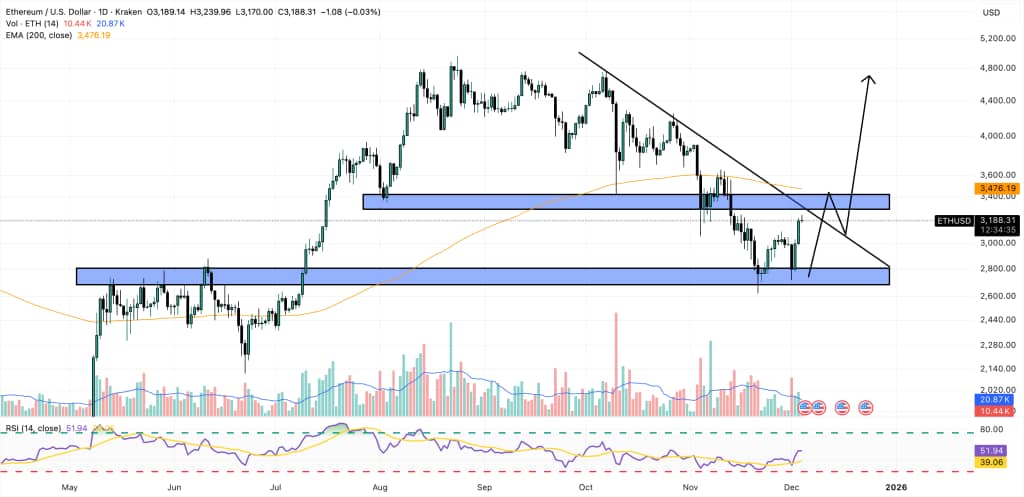 イーサリアム 今後の価格予測：ダブルボトムで次の上昇局面に期待