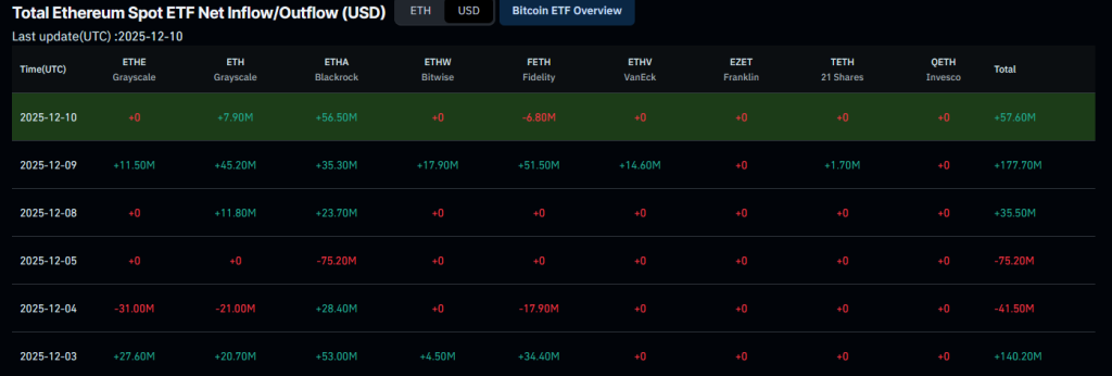 イーサリアムETFに6週間ぶりの高水準流入