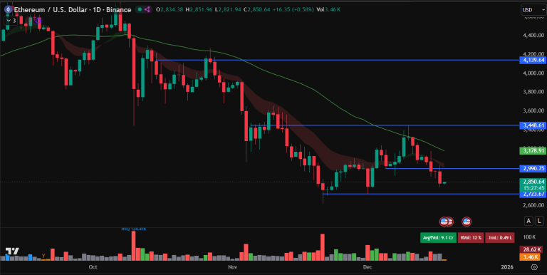 イーサリアム価格予測：3000ドル割れは警戒水準か