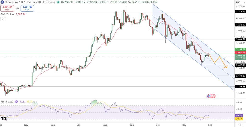 イーサリアム（ETH USD）テクニカル見通し：下降トレンドが優勢