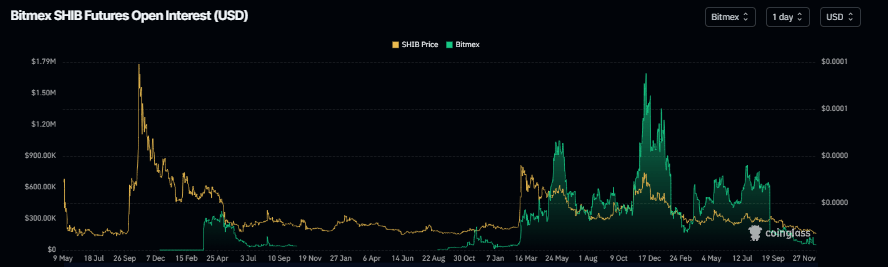 オンチェーン指標が示す市場関心の低下