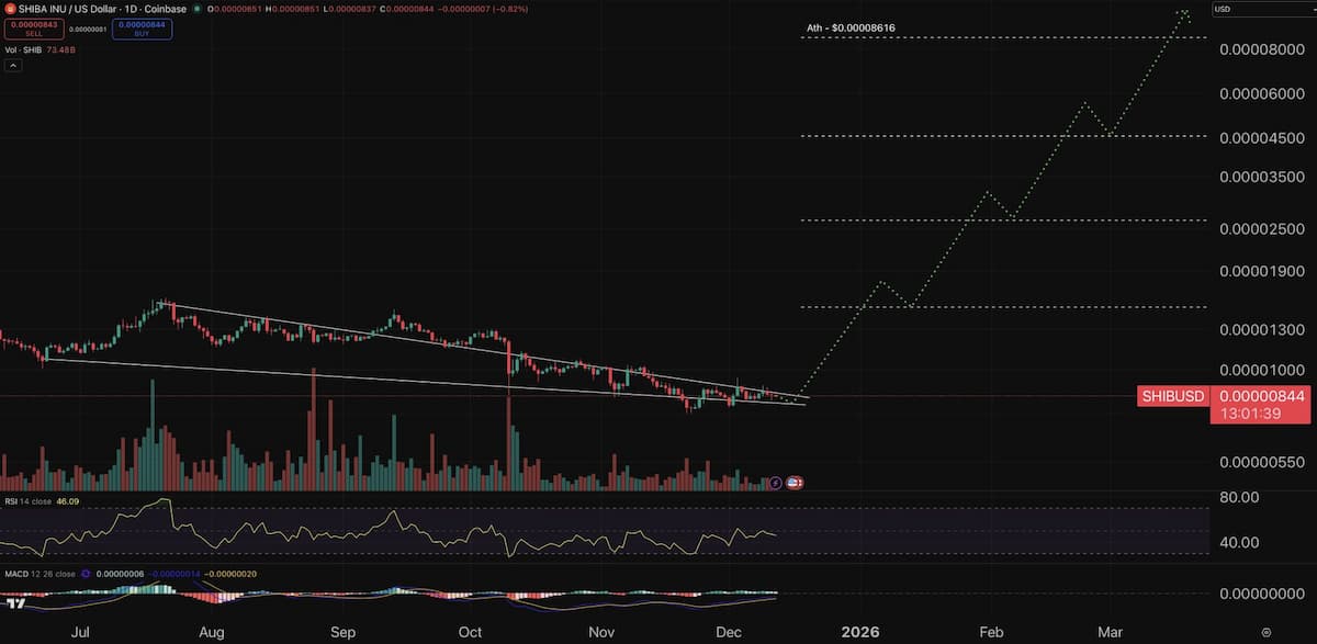シバコイン 今後の価格動向とテクニカル指標