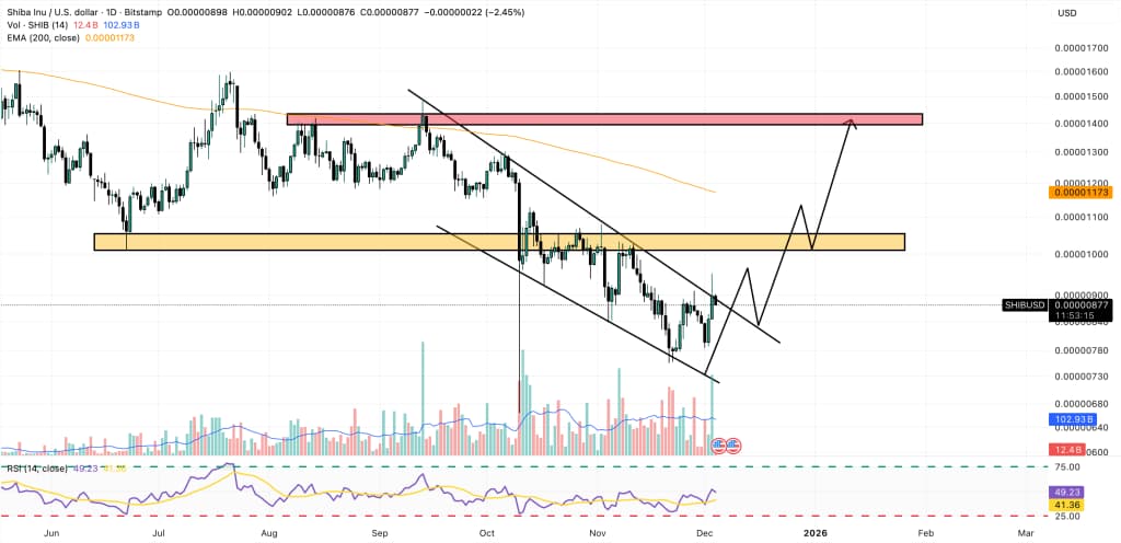 シバコイン 今後：SHIBが抵抗線に接触、価格は分岐点に