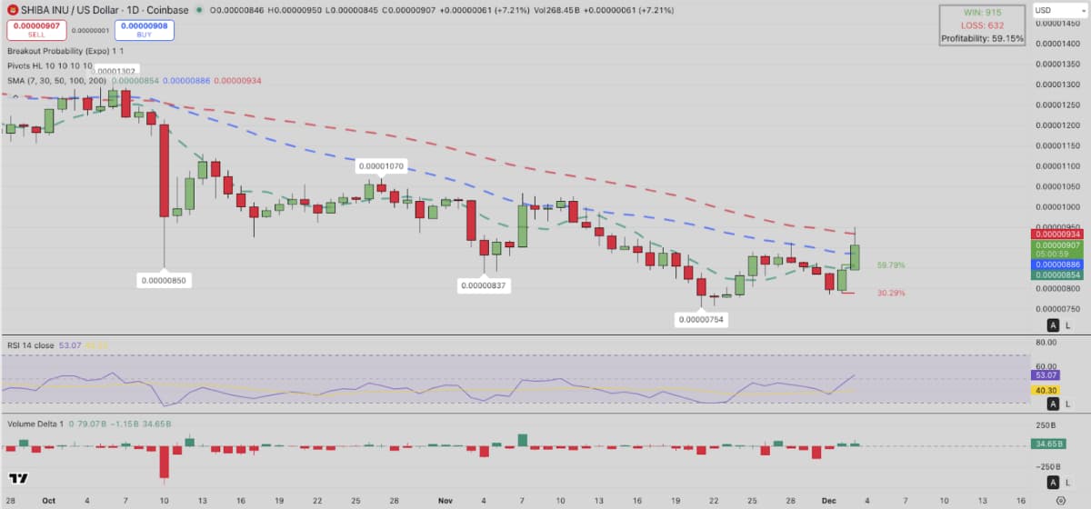シバコイン 今後：主要移動平均線の上抜けがトレンド転換の鍵