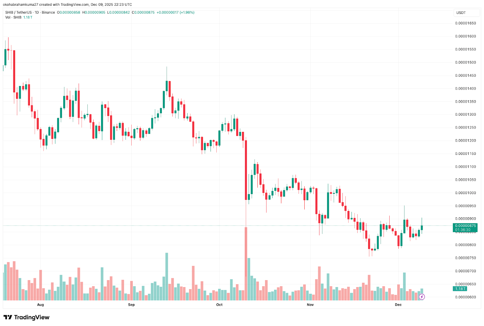 シバコイン 今後：市場心理は「極度の恐怖」、クジラ取引が半年ぶり高水準