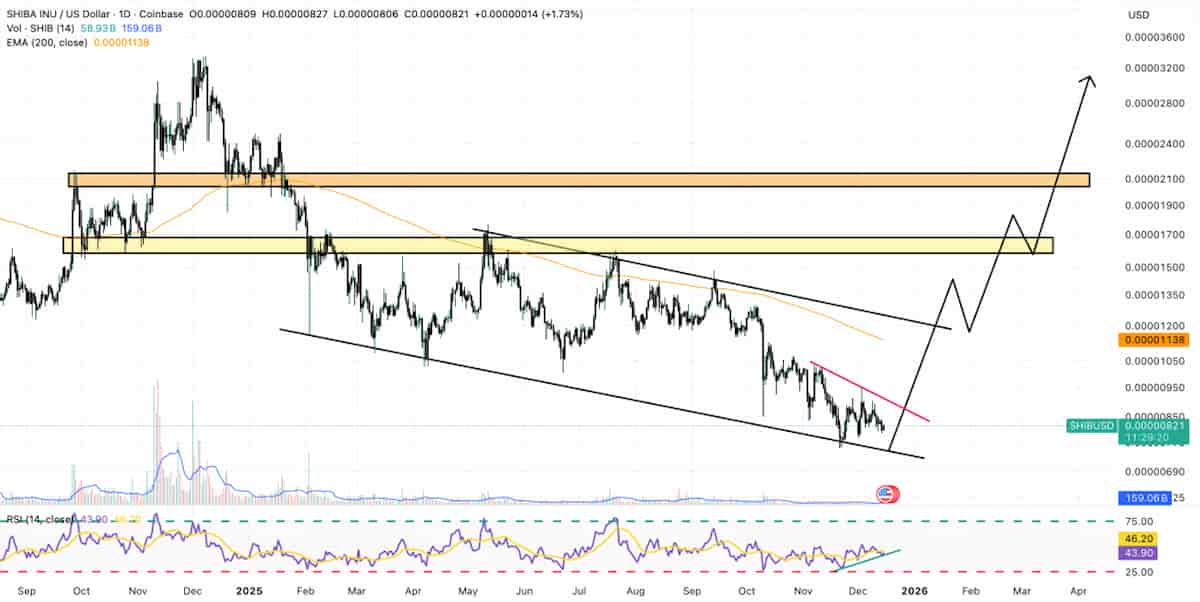 シバコインのテクニカル動向