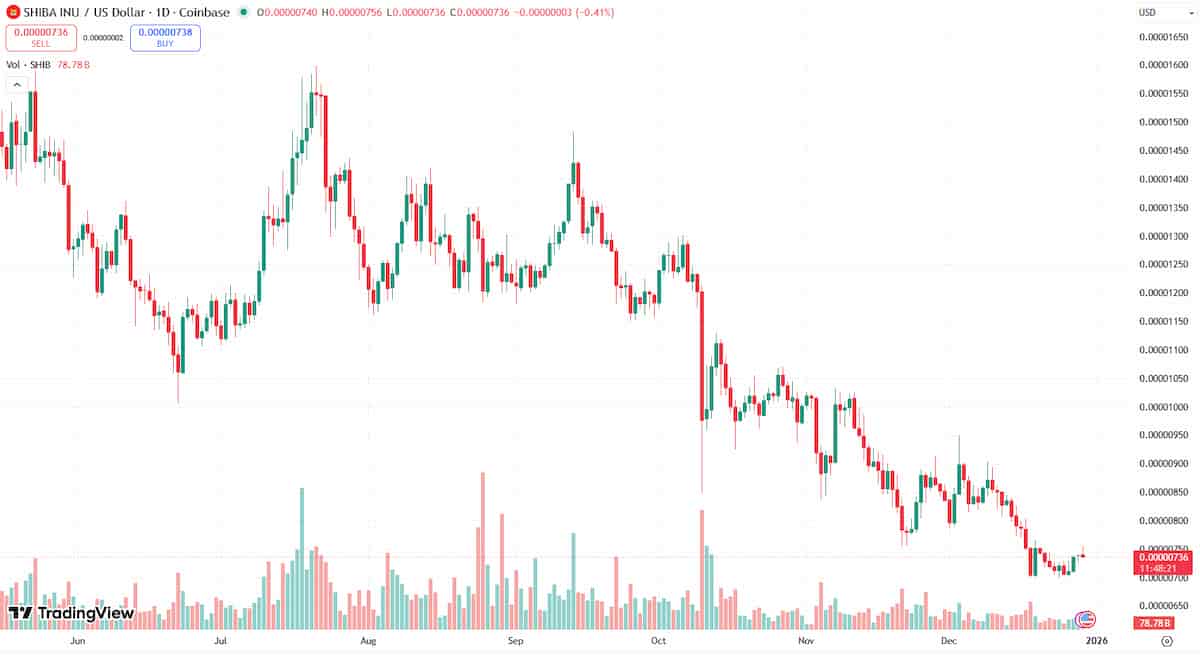 シバコインは実需不足が重しに